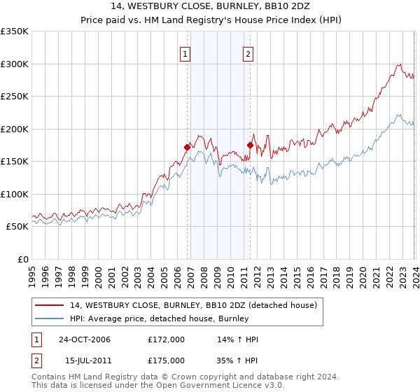 14, WESTBURY CLOSE, BURNLEY, BB10 2DZ: Price paid vs HM Land Registry's House Price Index