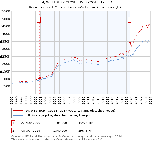 14, WESTBURY CLOSE, LIVERPOOL, L17 5BD: Price paid vs HM Land Registry's House Price Index