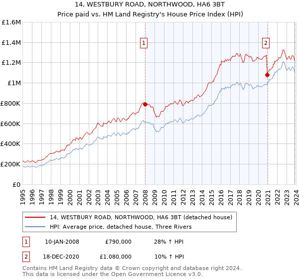14, WESTBURY ROAD, NORTHWOOD, HA6 3BT: Price paid vs HM Land Registry's House Price Index