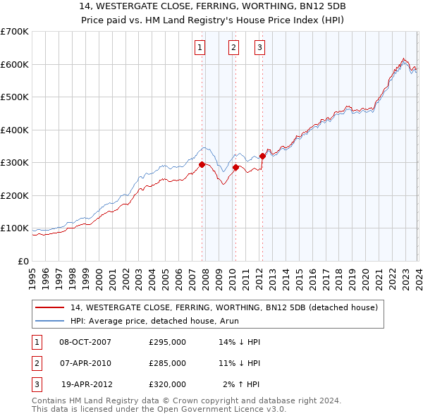 14, WESTERGATE CLOSE, FERRING, WORTHING, BN12 5DB: Price paid vs HM Land Registry's House Price Index