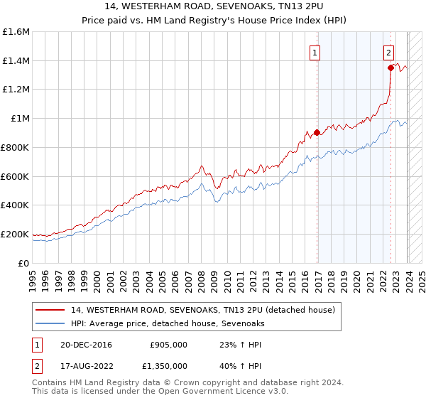14, WESTERHAM ROAD, SEVENOAKS, TN13 2PU: Price paid vs HM Land Registry's House Price Index