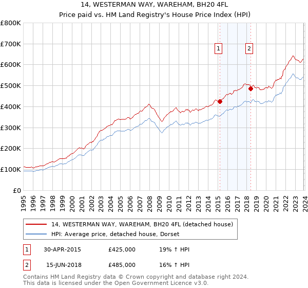 14, WESTERMAN WAY, WAREHAM, BH20 4FL: Price paid vs HM Land Registry's House Price Index