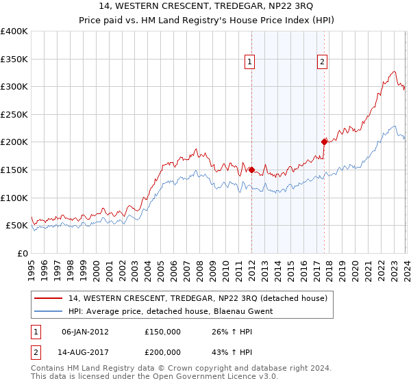 14, WESTERN CRESCENT, TREDEGAR, NP22 3RQ: Price paid vs HM Land Registry's House Price Index