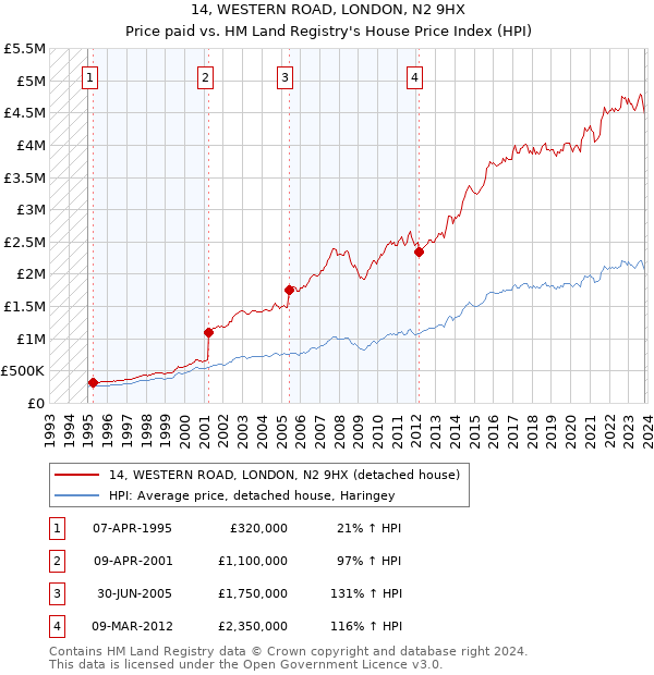 14, WESTERN ROAD, LONDON, N2 9HX: Price paid vs HM Land Registry's House Price Index