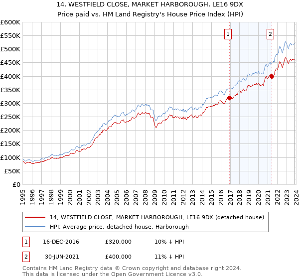 14, WESTFIELD CLOSE, MARKET HARBOROUGH, LE16 9DX: Price paid vs HM Land Registry's House Price Index