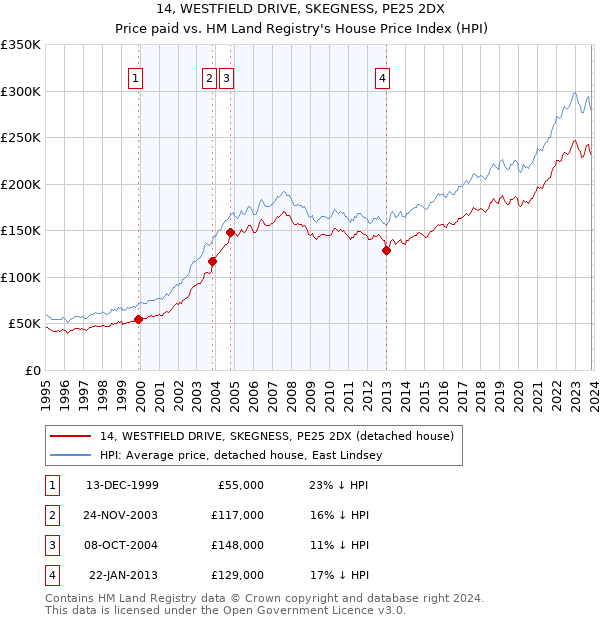 14, WESTFIELD DRIVE, SKEGNESS, PE25 2DX: Price paid vs HM Land Registry's House Price Index