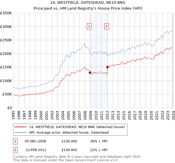 14, WESTFIELD, GATESHEAD, NE10 8NG: Price paid vs HM Land Registry's House Price Index