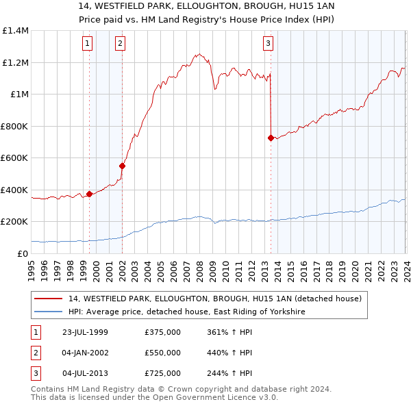 14, WESTFIELD PARK, ELLOUGHTON, BROUGH, HU15 1AN: Price paid vs HM Land Registry's House Price Index