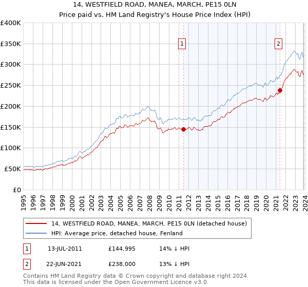 14, WESTFIELD ROAD, MANEA, MARCH, PE15 0LN: Price paid vs HM Land Registry's House Price Index