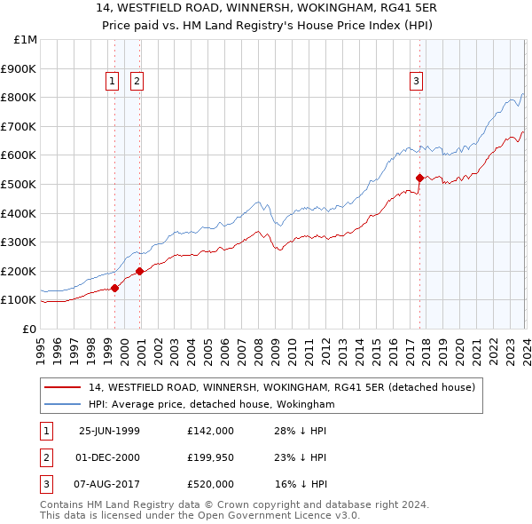 14, WESTFIELD ROAD, WINNERSH, WOKINGHAM, RG41 5ER: Price paid vs HM Land Registry's House Price Index