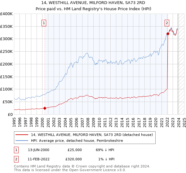 14, WESTHILL AVENUE, MILFORD HAVEN, SA73 2RD: Price paid vs HM Land Registry's House Price Index