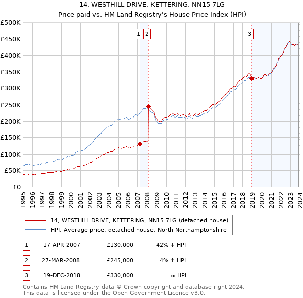 14, WESTHILL DRIVE, KETTERING, NN15 7LG: Price paid vs HM Land Registry's House Price Index