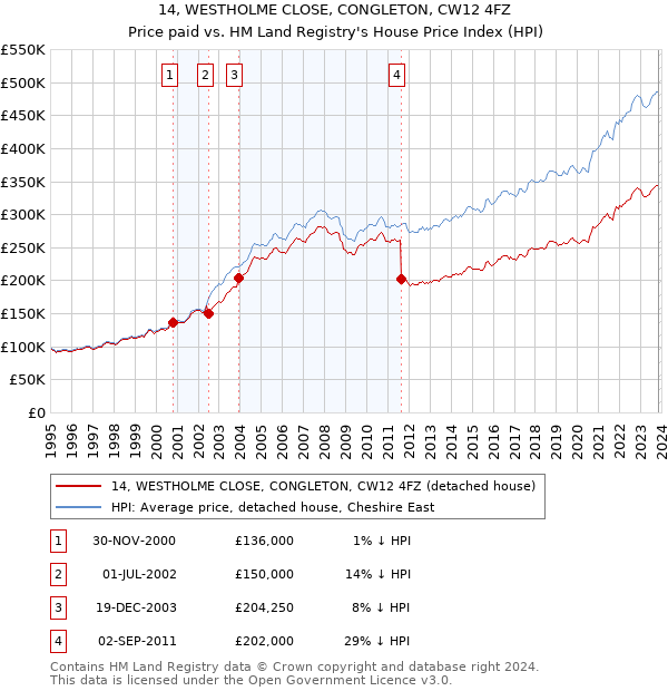 14, WESTHOLME CLOSE, CONGLETON, CW12 4FZ: Price paid vs HM Land Registry's House Price Index