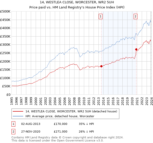 14, WESTLEA CLOSE, WORCESTER, WR2 5UH: Price paid vs HM Land Registry's House Price Index