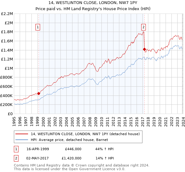 14, WESTLINTON CLOSE, LONDON, NW7 1PY: Price paid vs HM Land Registry's House Price Index
