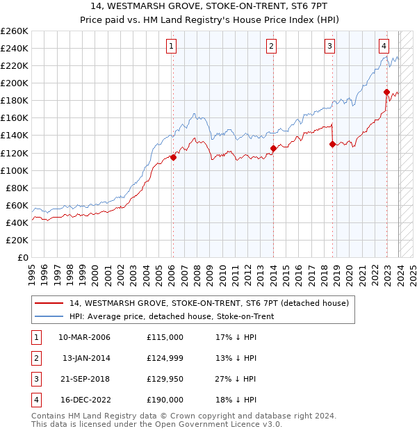 14, WESTMARSH GROVE, STOKE-ON-TRENT, ST6 7PT: Price paid vs HM Land Registry's House Price Index
