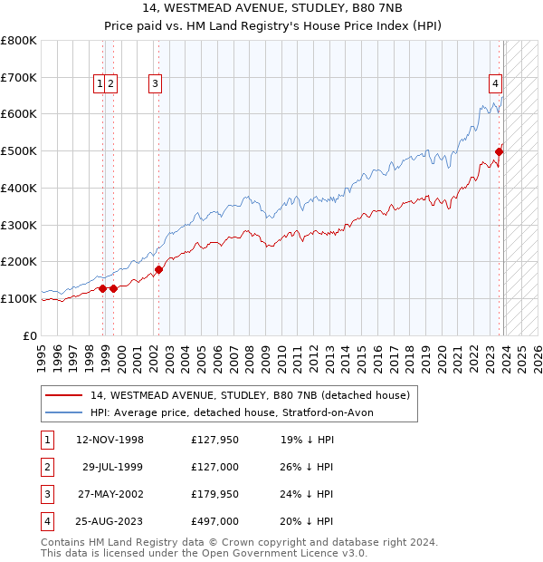 14, WESTMEAD AVENUE, STUDLEY, B80 7NB: Price paid vs HM Land Registry's House Price Index