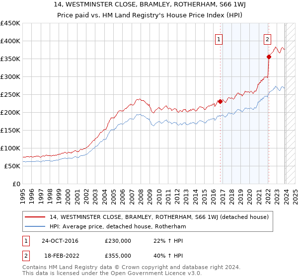14, WESTMINSTER CLOSE, BRAMLEY, ROTHERHAM, S66 1WJ: Price paid vs HM Land Registry's House Price Index
