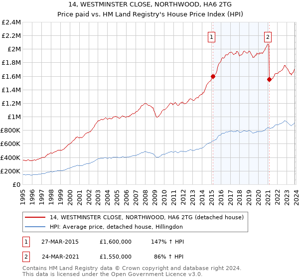 14, WESTMINSTER CLOSE, NORTHWOOD, HA6 2TG: Price paid vs HM Land Registry's House Price Index