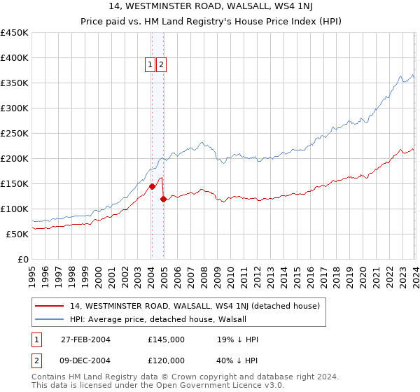 14, WESTMINSTER ROAD, WALSALL, WS4 1NJ: Price paid vs HM Land Registry's House Price Index