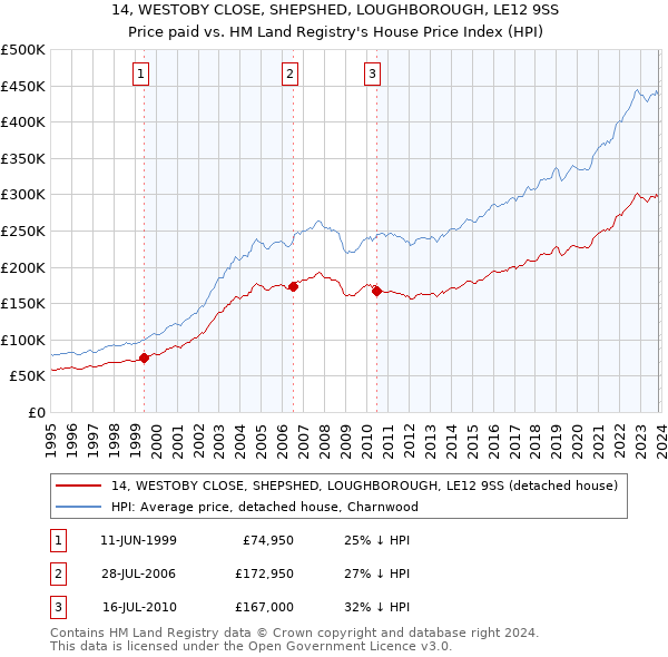 14, WESTOBY CLOSE, SHEPSHED, LOUGHBOROUGH, LE12 9SS: Price paid vs HM Land Registry's House Price Index