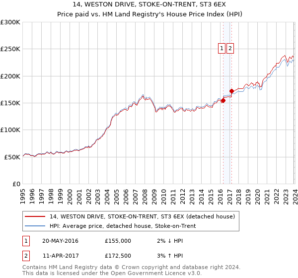 14, WESTON DRIVE, STOKE-ON-TRENT, ST3 6EX: Price paid vs HM Land Registry's House Price Index