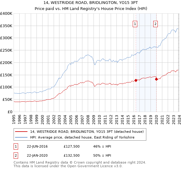 14, WESTRIDGE ROAD, BRIDLINGTON, YO15 3PT: Price paid vs HM Land Registry's House Price Index