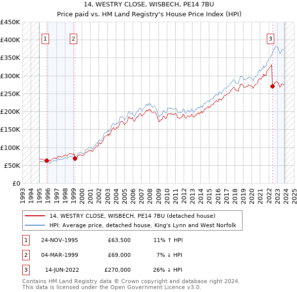 14, WESTRY CLOSE, WISBECH, PE14 7BU: Price paid vs HM Land Registry's House Price Index