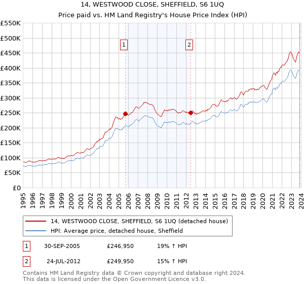 14, WESTWOOD CLOSE, SHEFFIELD, S6 1UQ: Price paid vs HM Land Registry's House Price Index