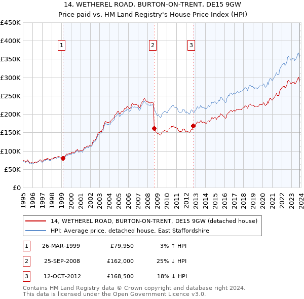 14, WETHEREL ROAD, BURTON-ON-TRENT, DE15 9GW: Price paid vs HM Land Registry's House Price Index