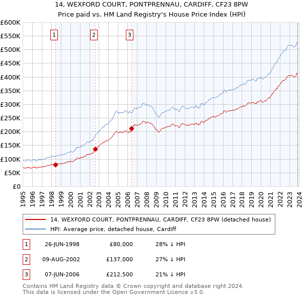 14, WEXFORD COURT, PONTPRENNAU, CARDIFF, CF23 8PW: Price paid vs HM Land Registry's House Price Index