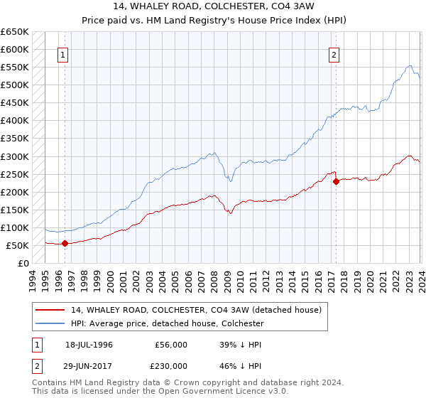 14, WHALEY ROAD, COLCHESTER, CO4 3AW: Price paid vs HM Land Registry's House Price Index