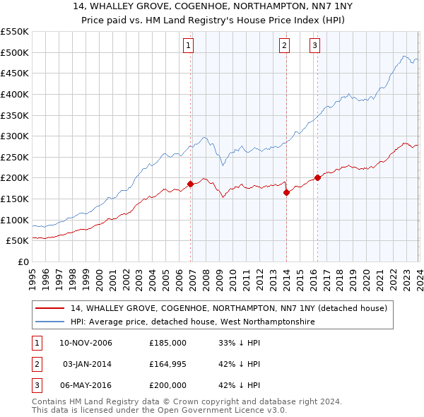 14, WHALLEY GROVE, COGENHOE, NORTHAMPTON, NN7 1NY: Price paid vs HM Land Registry's House Price Index