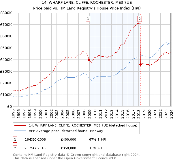 14, WHARF LANE, CLIFFE, ROCHESTER, ME3 7UE: Price paid vs HM Land Registry's House Price Index