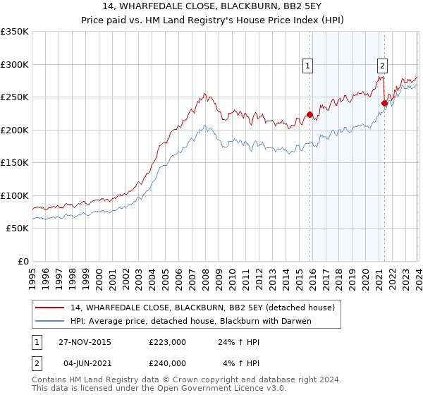 14, WHARFEDALE CLOSE, BLACKBURN, BB2 5EY: Price paid vs HM Land Registry's House Price Index