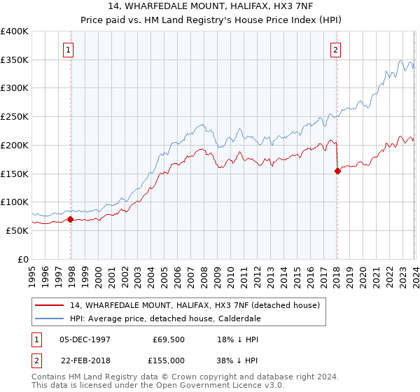 14, WHARFEDALE MOUNT, HALIFAX, HX3 7NF: Price paid vs HM Land Registry's House Price Index