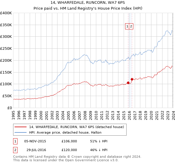 14, WHARFEDALE, RUNCORN, WA7 6PS: Price paid vs HM Land Registry's House Price Index