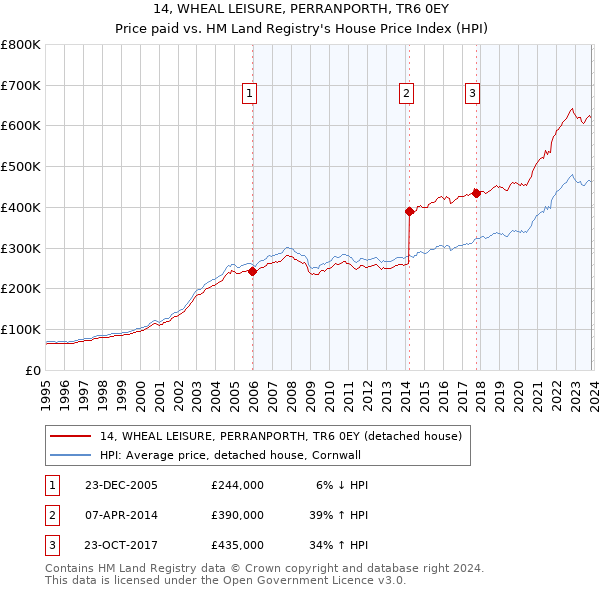14, WHEAL LEISURE, PERRANPORTH, TR6 0EY: Price paid vs HM Land Registry's House Price Index