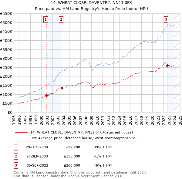 14, WHEAT CLOSE, DAVENTRY, NN11 0FX: Price paid vs HM Land Registry's House Price Index