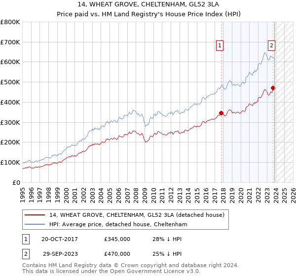 14, WHEAT GROVE, CHELTENHAM, GL52 3LA: Price paid vs HM Land Registry's House Price Index