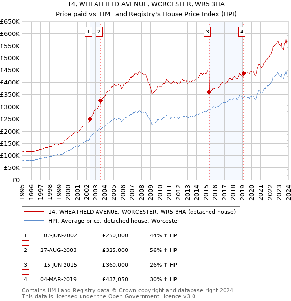 14, WHEATFIELD AVENUE, WORCESTER, WR5 3HA: Price paid vs HM Land Registry's House Price Index
