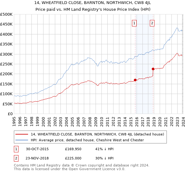 14, WHEATFIELD CLOSE, BARNTON, NORTHWICH, CW8 4JL: Price paid vs HM Land Registry's House Price Index