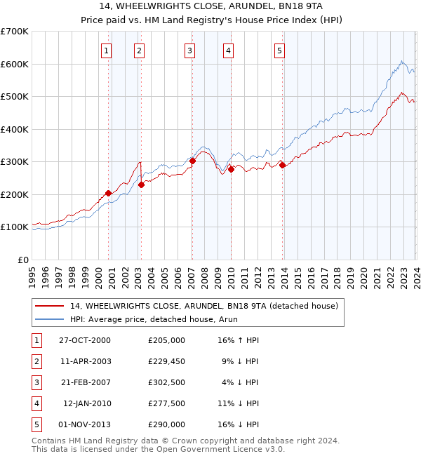 14, WHEELWRIGHTS CLOSE, ARUNDEL, BN18 9TA: Price paid vs HM Land Registry's House Price Index