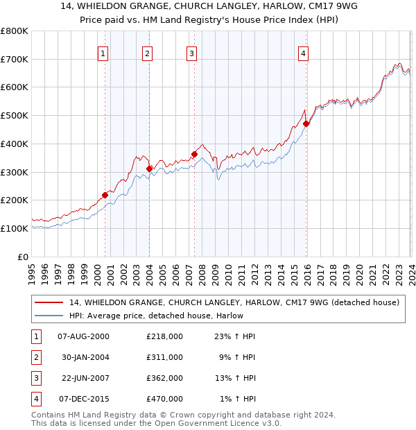 14, WHIELDON GRANGE, CHURCH LANGLEY, HARLOW, CM17 9WG: Price paid vs HM Land Registry's House Price Index