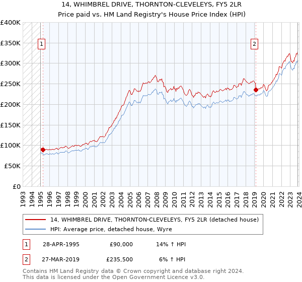 14, WHIMBREL DRIVE, THORNTON-CLEVELEYS, FY5 2LR: Price paid vs HM Land Registry's House Price Index