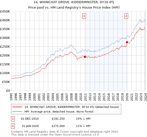 14, WHINCHAT GROVE, KIDDERMINSTER, DY10 4TJ: Price paid vs HM Land Registry's House Price Index