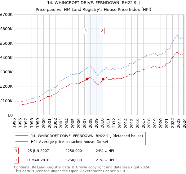 14, WHINCROFT DRIVE, FERNDOWN, BH22 9LJ: Price paid vs HM Land Registry's House Price Index