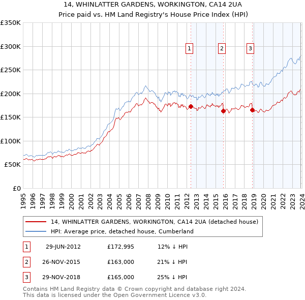 14, WHINLATTER GARDENS, WORKINGTON, CA14 2UA: Price paid vs HM Land Registry's House Price Index