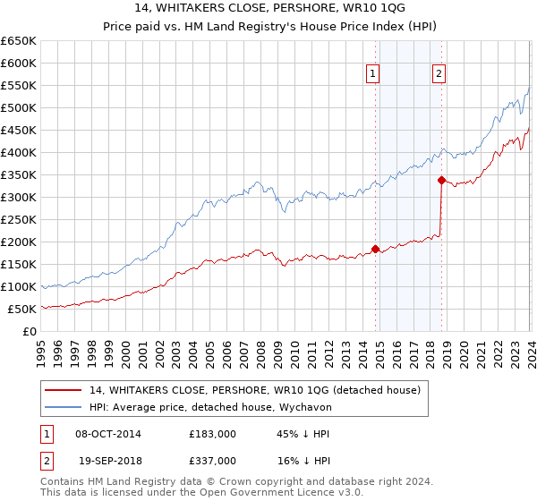 14, WHITAKERS CLOSE, PERSHORE, WR10 1QG: Price paid vs HM Land Registry's House Price Index