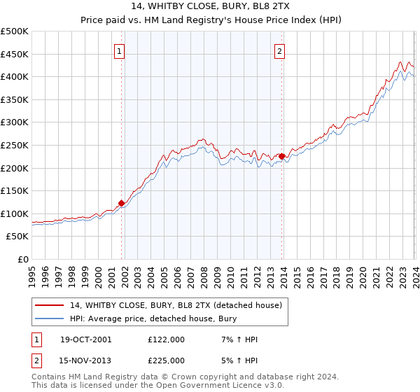 14, WHITBY CLOSE, BURY, BL8 2TX: Price paid vs HM Land Registry's House Price Index